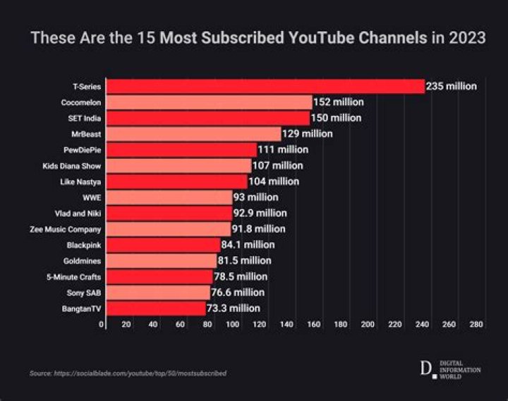 Most popular 15 Youtube channels