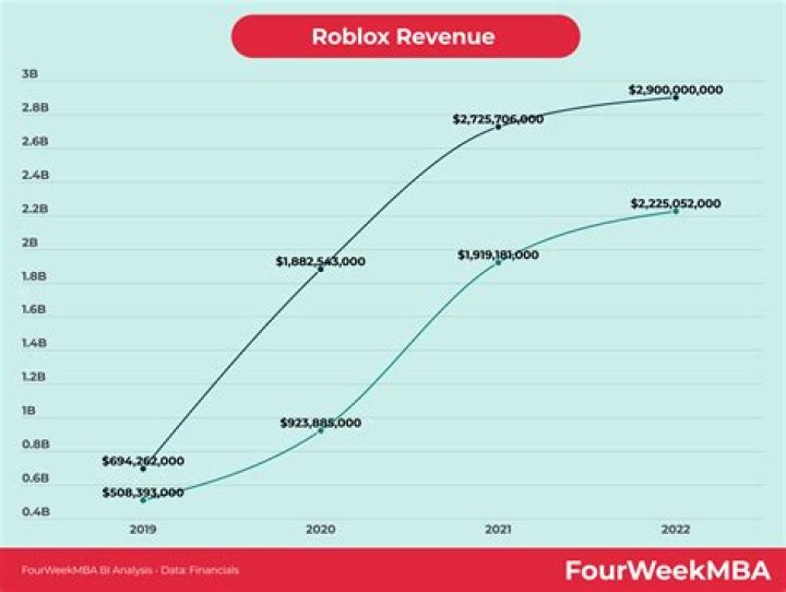 Roblox net worth, income and estimated earnings of Youtuber channel