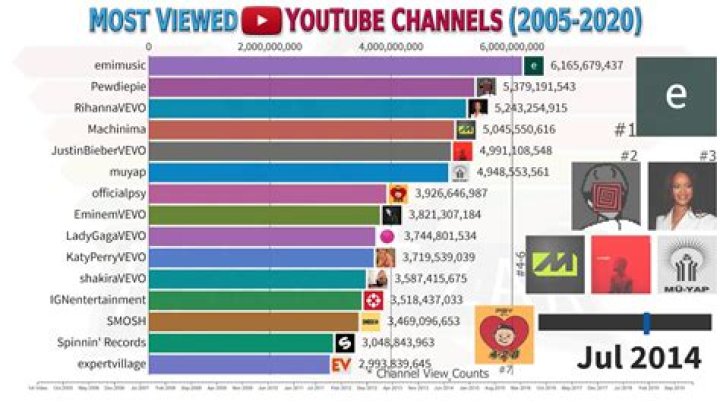 Top 500 Youtube channels - Colombia