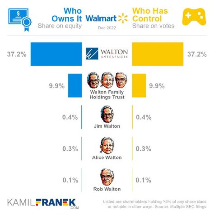 Who Owns Walmart?